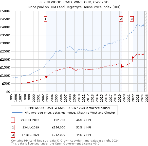 8, PINEWOOD ROAD, WINSFORD, CW7 2GD: Price paid vs HM Land Registry's House Price Index