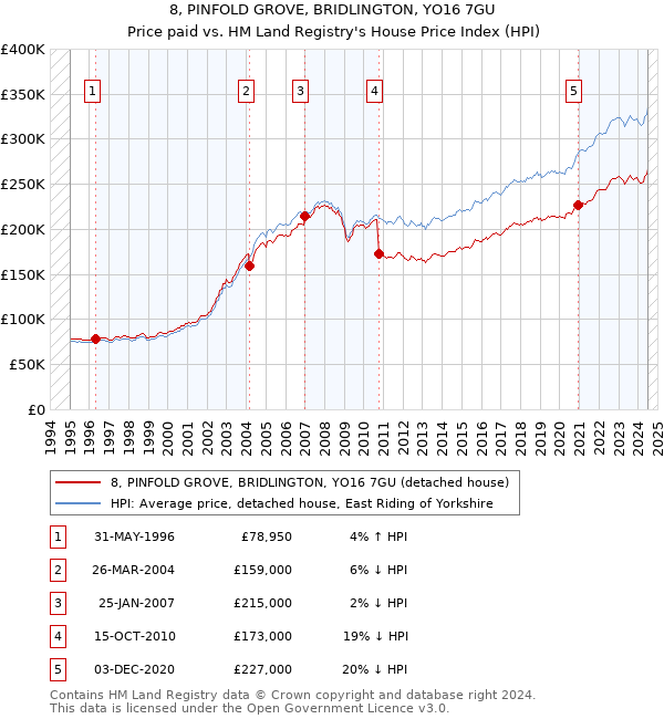 8, PINFOLD GROVE, BRIDLINGTON, YO16 7GU: Price paid vs HM Land Registry's House Price Index