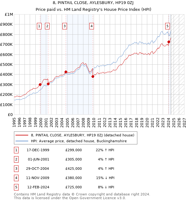 8, PINTAIL CLOSE, AYLESBURY, HP19 0ZJ: Price paid vs HM Land Registry's House Price Index