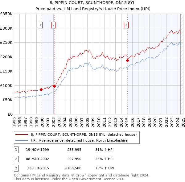 8, PIPPIN COURT, SCUNTHORPE, DN15 8YL: Price paid vs HM Land Registry's House Price Index