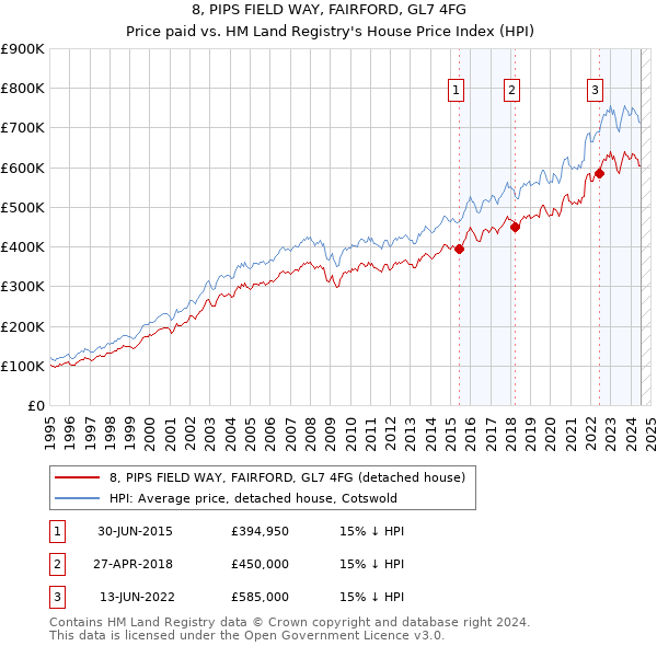 8, PIPS FIELD WAY, FAIRFORD, GL7 4FG: Price paid vs HM Land Registry's House Price Index