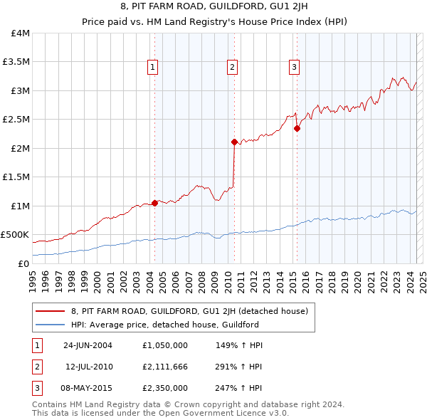 8, PIT FARM ROAD, GUILDFORD, GU1 2JH: Price paid vs HM Land Registry's House Price Index