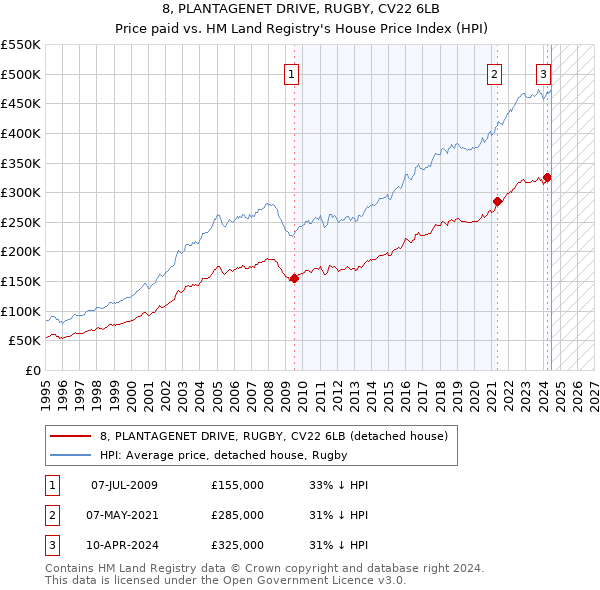 8, PLANTAGENET DRIVE, RUGBY, CV22 6LB: Price paid vs HM Land Registry's House Price Index