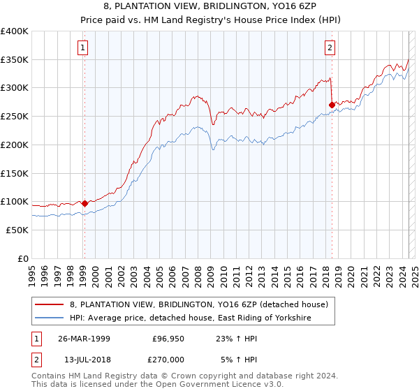 8, PLANTATION VIEW, BRIDLINGTON, YO16 6ZP: Price paid vs HM Land Registry's House Price Index