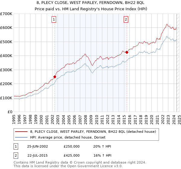 8, PLECY CLOSE, WEST PARLEY, FERNDOWN, BH22 8QL: Price paid vs HM Land Registry's House Price Index