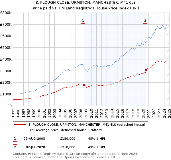 8, PLOUGH CLOSE, URMSTON, MANCHESTER, M41 6LS: Price paid vs HM Land Registry's House Price Index