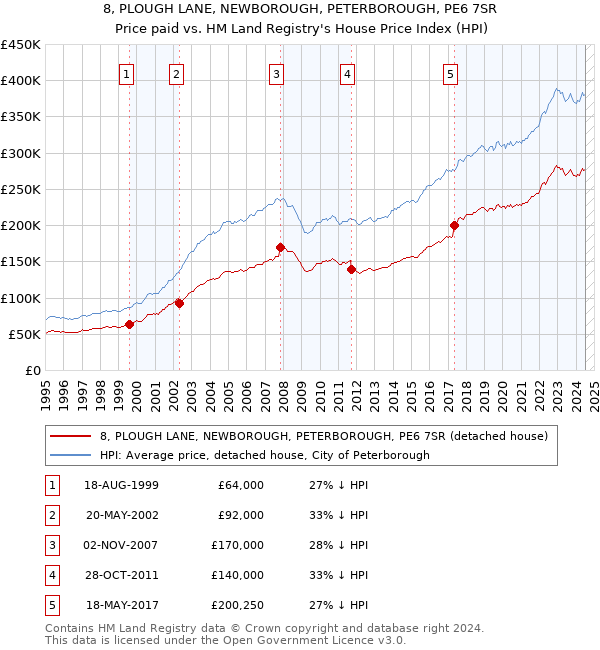 8, PLOUGH LANE, NEWBOROUGH, PETERBOROUGH, PE6 7SR: Price paid vs HM Land Registry's House Price Index