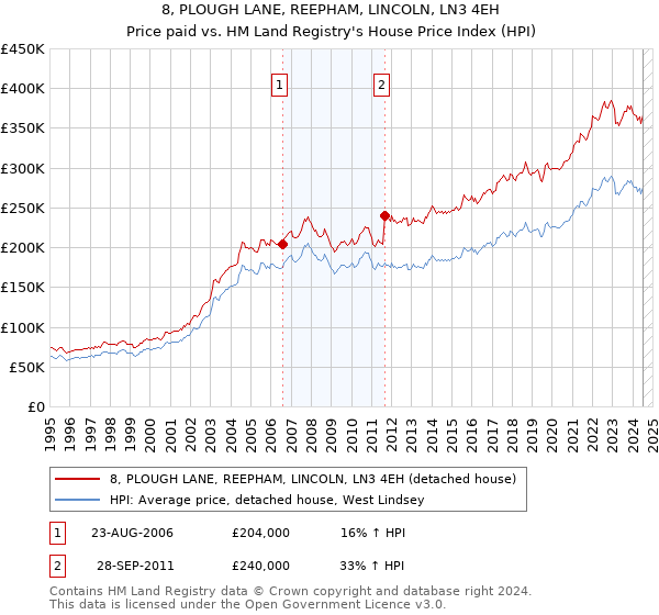 8, PLOUGH LANE, REEPHAM, LINCOLN, LN3 4EH: Price paid vs HM Land Registry's House Price Index