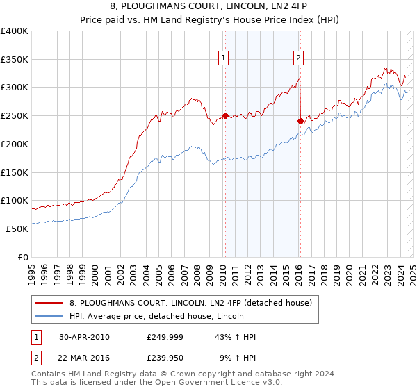 8, PLOUGHMANS COURT, LINCOLN, LN2 4FP: Price paid vs HM Land Registry's House Price Index