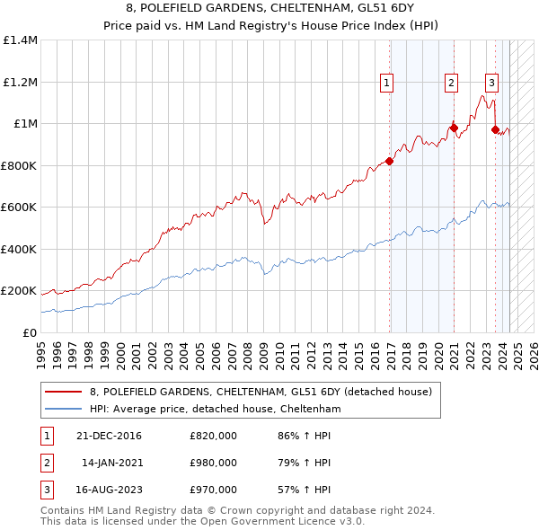 8, POLEFIELD GARDENS, CHELTENHAM, GL51 6DY: Price paid vs HM Land Registry's House Price Index