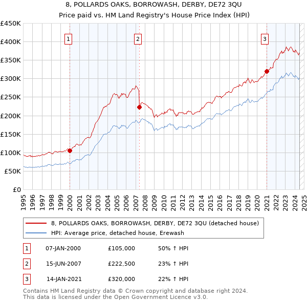 8, POLLARDS OAKS, BORROWASH, DERBY, DE72 3QU: Price paid vs HM Land Registry's House Price Index