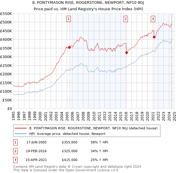 8, PONTYMASON RISE, ROGERSTONE, NEWPORT, NP10 9GJ: Price paid vs HM Land Registry's House Price Index