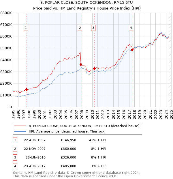 8, POPLAR CLOSE, SOUTH OCKENDON, RM15 6TU: Price paid vs HM Land Registry's House Price Index