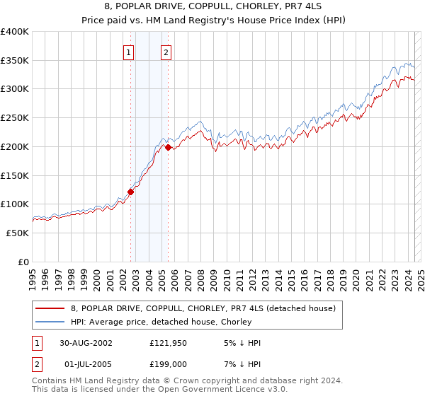 8, POPLAR DRIVE, COPPULL, CHORLEY, PR7 4LS: Price paid vs HM Land Registry's House Price Index