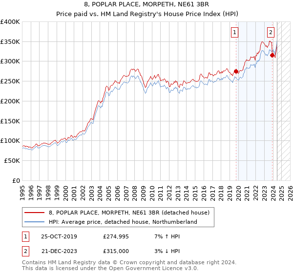 8, POPLAR PLACE, MORPETH, NE61 3BR: Price paid vs HM Land Registry's House Price Index