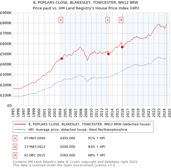 8, POPLARS CLOSE, BLAKESLEY, TOWCESTER, NN12 8RW: Price paid vs HM Land Registry's House Price Index