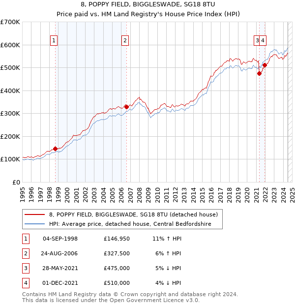 8, POPPY FIELD, BIGGLESWADE, SG18 8TU: Price paid vs HM Land Registry's House Price Index