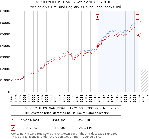 8, POPPYFIELDS, GAMLINGAY, SANDY, SG19 3DG: Price paid vs HM Land Registry's House Price Index