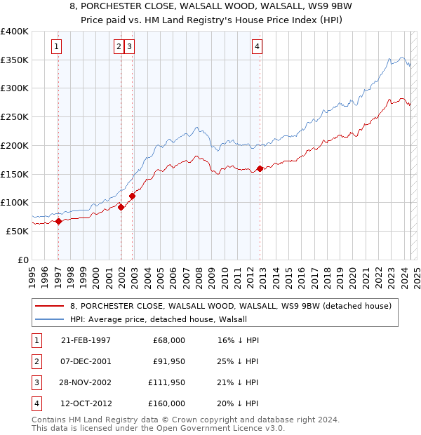 8, PORCHESTER CLOSE, WALSALL WOOD, WALSALL, WS9 9BW: Price paid vs HM Land Registry's House Price Index