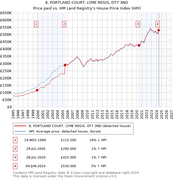 8, PORTLAND COURT, LYME REGIS, DT7 3ND: Price paid vs HM Land Registry's House Price Index