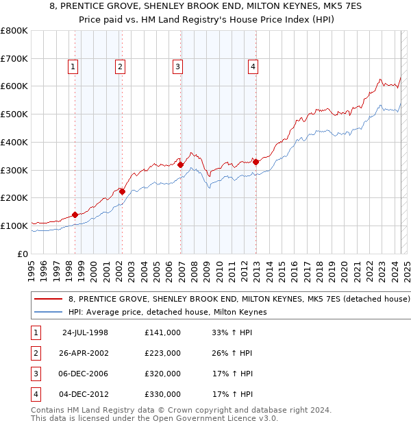 8, PRENTICE GROVE, SHENLEY BROOK END, MILTON KEYNES, MK5 7ES: Price paid vs HM Land Registry's House Price Index