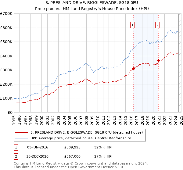 8, PRESLAND DRIVE, BIGGLESWADE, SG18 0FU: Price paid vs HM Land Registry's House Price Index