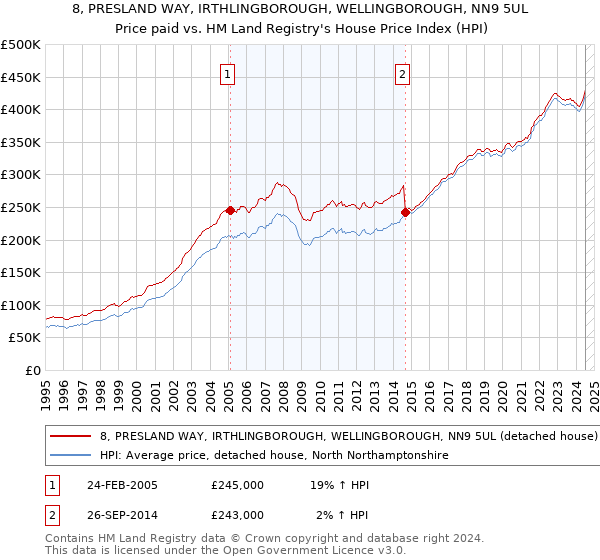 8, PRESLAND WAY, IRTHLINGBOROUGH, WELLINGBOROUGH, NN9 5UL: Price paid vs HM Land Registry's House Price Index