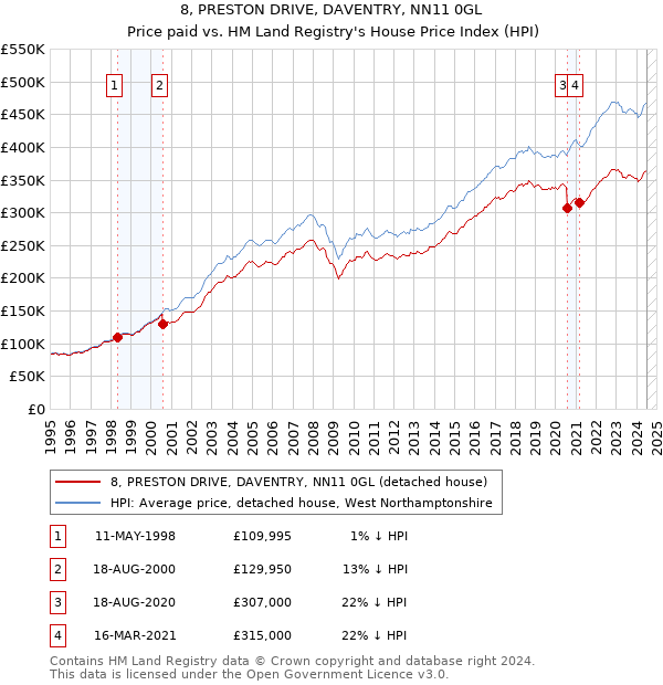 8, PRESTON DRIVE, DAVENTRY, NN11 0GL: Price paid vs HM Land Registry's House Price Index