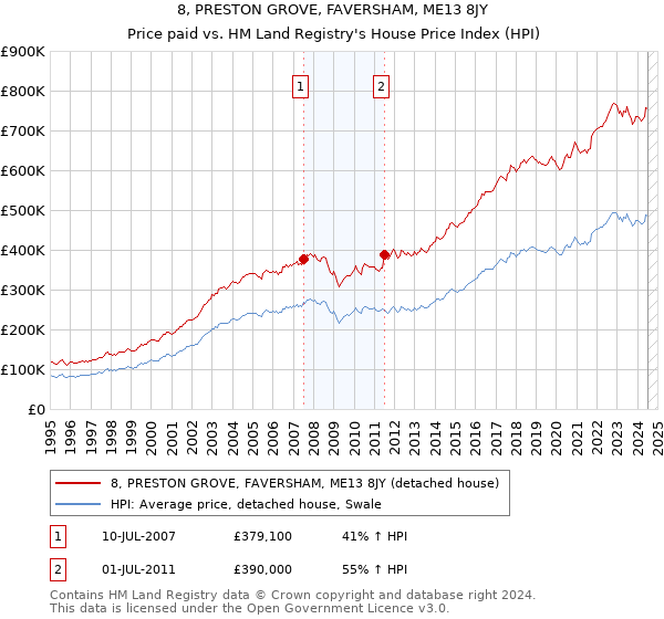 8, PRESTON GROVE, FAVERSHAM, ME13 8JY: Price paid vs HM Land Registry's House Price Index