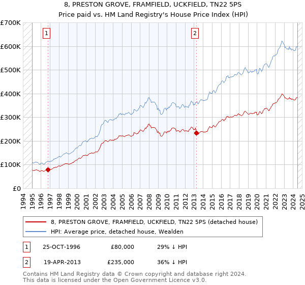 8, PRESTON GROVE, FRAMFIELD, UCKFIELD, TN22 5PS: Price paid vs HM Land Registry's House Price Index