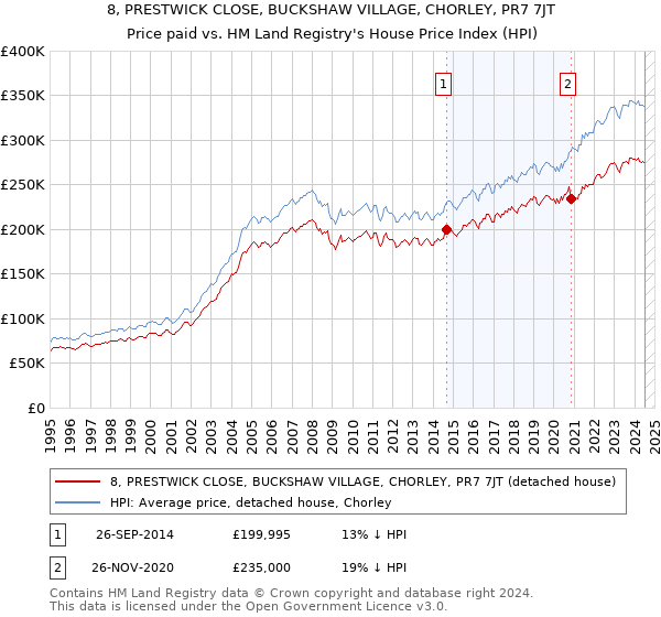 8, PRESTWICK CLOSE, BUCKSHAW VILLAGE, CHORLEY, PR7 7JT: Price paid vs HM Land Registry's House Price Index