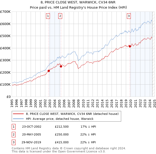 8, PRICE CLOSE WEST, WARWICK, CV34 6NR: Price paid vs HM Land Registry's House Price Index