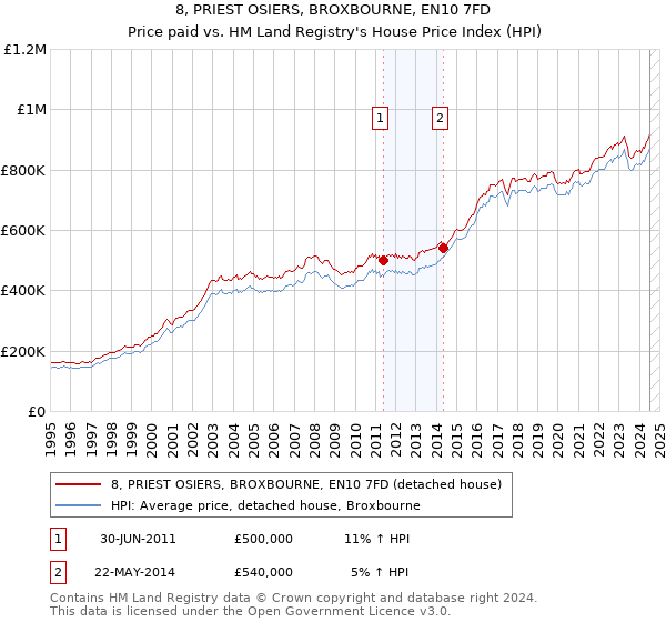 8, PRIEST OSIERS, BROXBOURNE, EN10 7FD: Price paid vs HM Land Registry's House Price Index