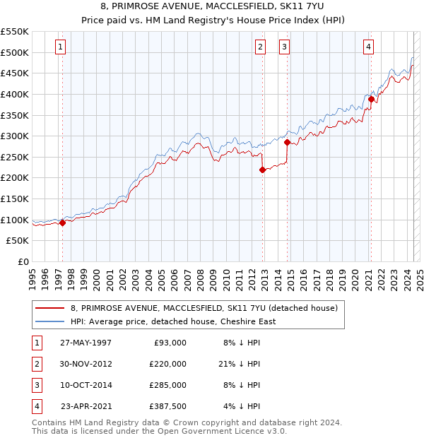 8, PRIMROSE AVENUE, MACCLESFIELD, SK11 7YU: Price paid vs HM Land Registry's House Price Index