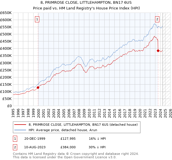 8, PRIMROSE CLOSE, LITTLEHAMPTON, BN17 6US: Price paid vs HM Land Registry's House Price Index