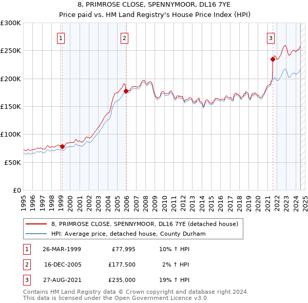 8, PRIMROSE CLOSE, SPENNYMOOR, DL16 7YE: Price paid vs HM Land Registry's House Price Index