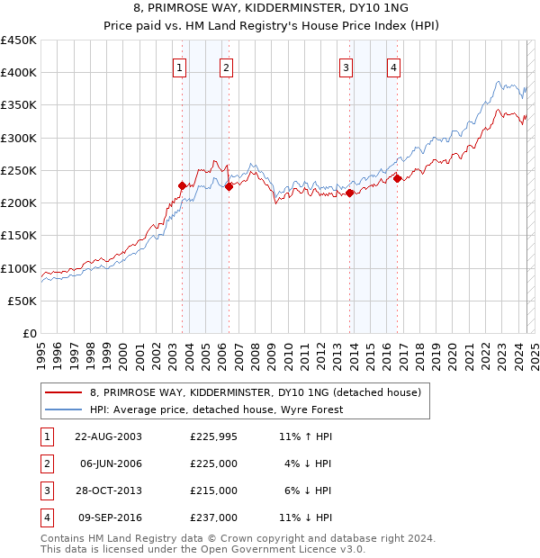 8, PRIMROSE WAY, KIDDERMINSTER, DY10 1NG: Price paid vs HM Land Registry's House Price Index