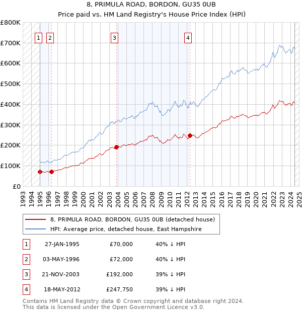 8, PRIMULA ROAD, BORDON, GU35 0UB: Price paid vs HM Land Registry's House Price Index