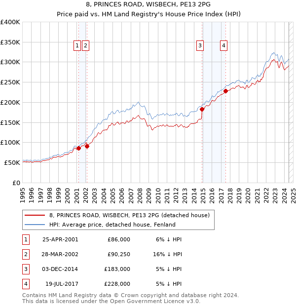 8, PRINCES ROAD, WISBECH, PE13 2PG: Price paid vs HM Land Registry's House Price Index