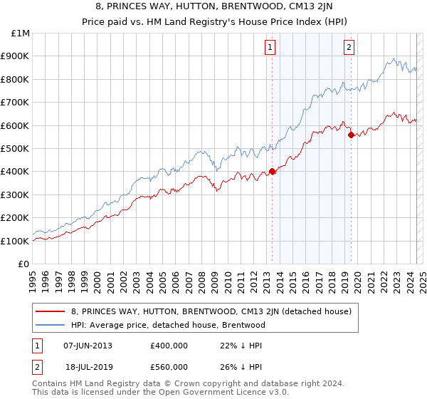 8, PRINCES WAY, HUTTON, BRENTWOOD, CM13 2JN: Price paid vs HM Land Registry's House Price Index