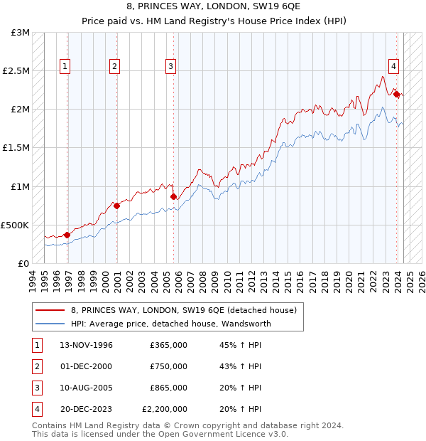 8, PRINCES WAY, LONDON, SW19 6QE: Price paid vs HM Land Registry's House Price Index