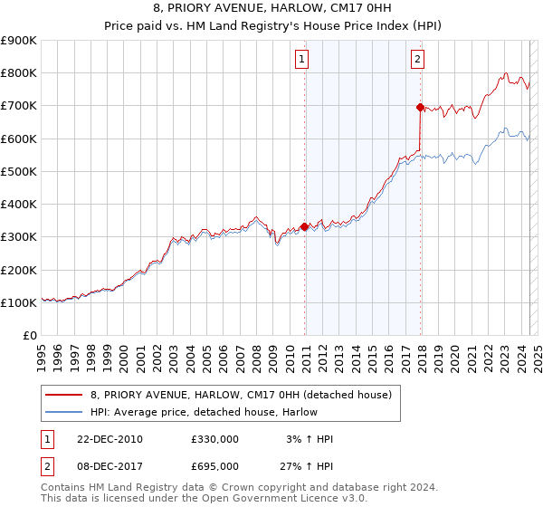 8, PRIORY AVENUE, HARLOW, CM17 0HH: Price paid vs HM Land Registry's House Price Index