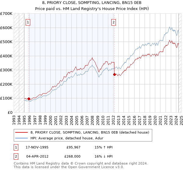 8, PRIORY CLOSE, SOMPTING, LANCING, BN15 0EB: Price paid vs HM Land Registry's House Price Index