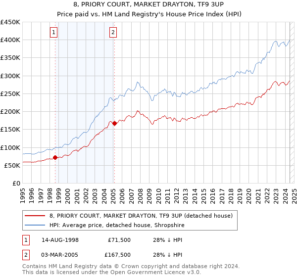 8, PRIORY COURT, MARKET DRAYTON, TF9 3UP: Price paid vs HM Land Registry's House Price Index