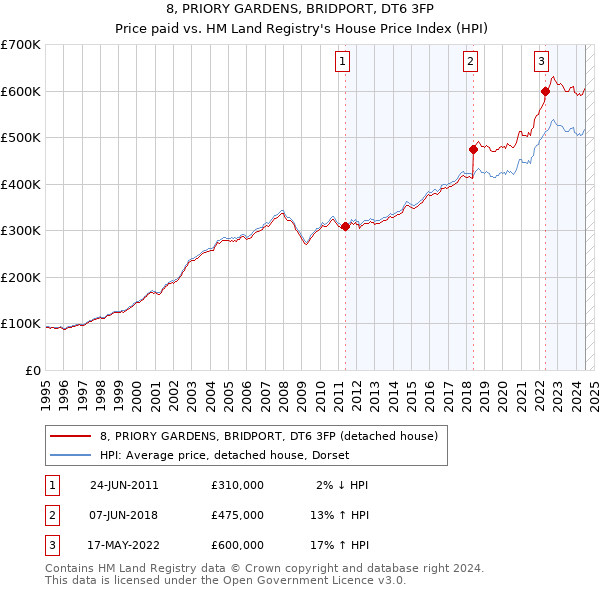 8, PRIORY GARDENS, BRIDPORT, DT6 3FP: Price paid vs HM Land Registry's House Price Index