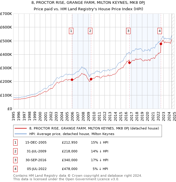 8, PROCTOR RISE, GRANGE FARM, MILTON KEYNES, MK8 0PJ: Price paid vs HM Land Registry's House Price Index