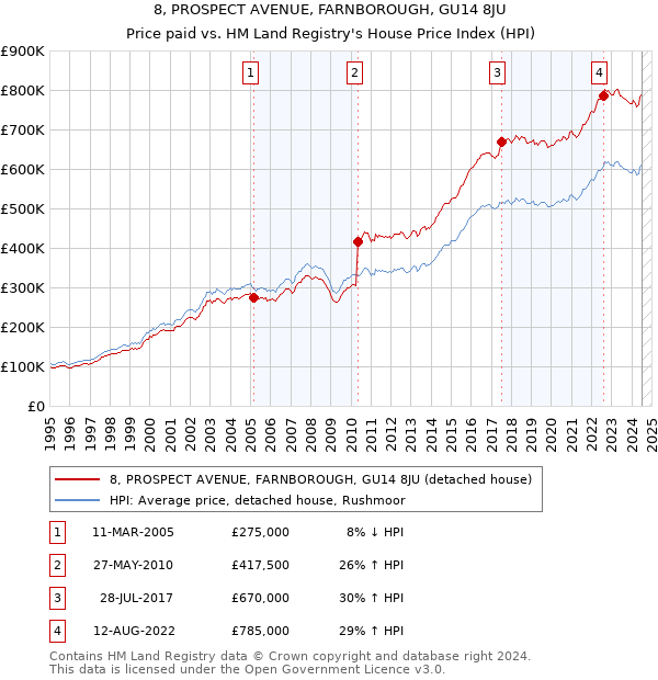 8, PROSPECT AVENUE, FARNBOROUGH, GU14 8JU: Price paid vs HM Land Registry's House Price Index