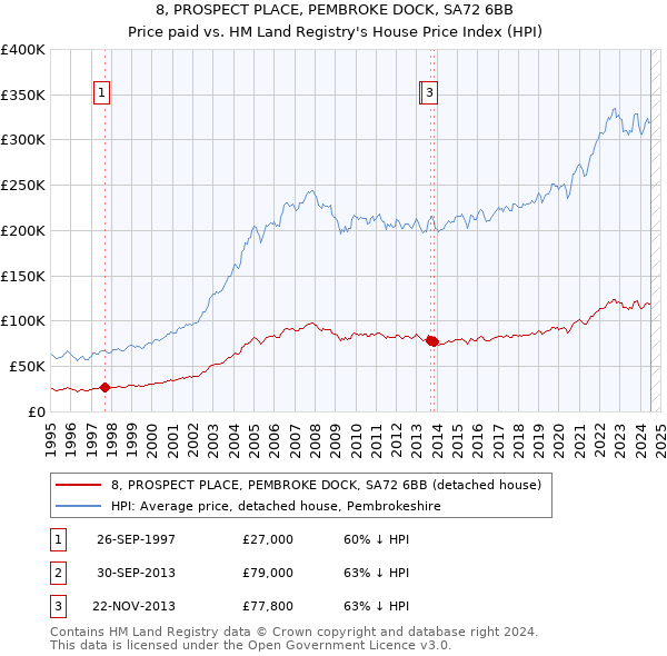 8, PROSPECT PLACE, PEMBROKE DOCK, SA72 6BB: Price paid vs HM Land Registry's House Price Index