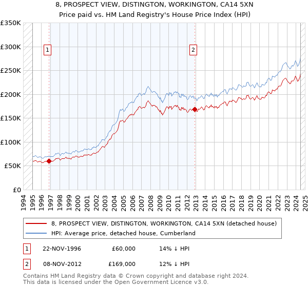 8, PROSPECT VIEW, DISTINGTON, WORKINGTON, CA14 5XN: Price paid vs HM Land Registry's House Price Index