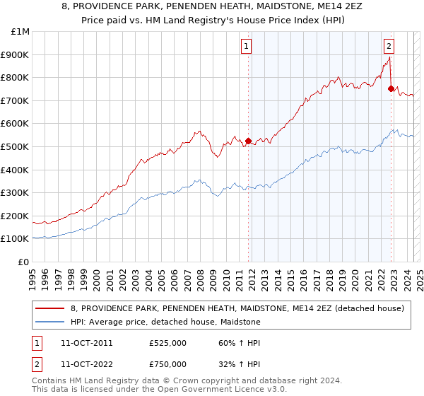 8, PROVIDENCE PARK, PENENDEN HEATH, MAIDSTONE, ME14 2EZ: Price paid vs HM Land Registry's House Price Index